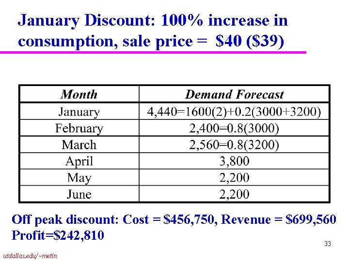 January Discount: 100% increase in consumption, sale price = $40 ($39) Off peak discount: