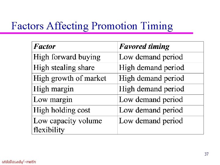 Factors Affecting Promotion Timing 37 utdallas. edu/~metin 