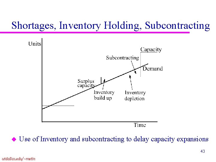 Shortages, Inventory Holding, Subcontracting u Use of Inventory and subcontracting to delay capacity expansions