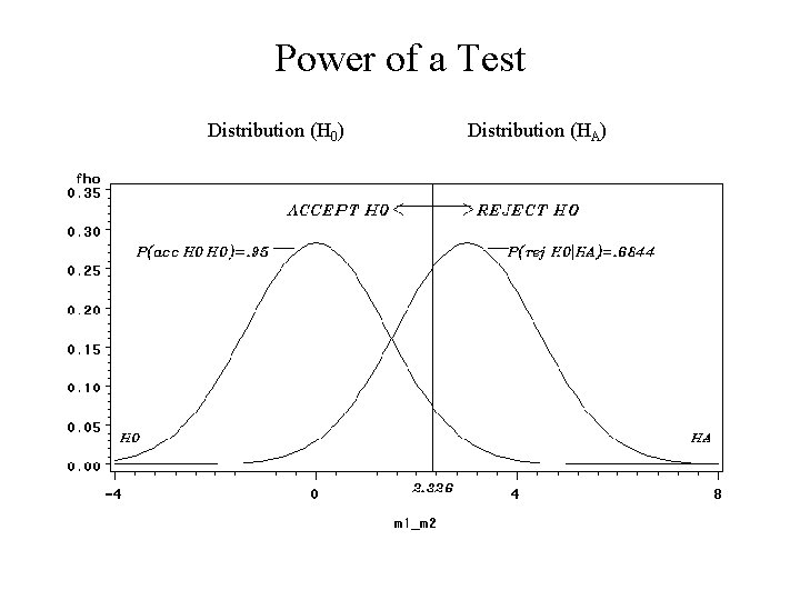 Power of a Test Distribution (H 0) Distribution (HA) Power of a Test Distribution (H 0) Distribution (HA)
