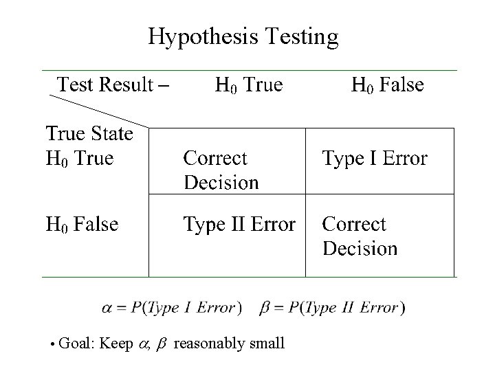 Hypothesis Testing • Goal: Keep a, b reasonably small Hypothesis Testing • Goal: Keep a, b reasonably small