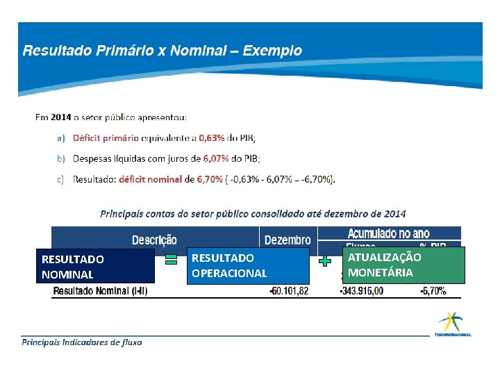 RESULTADO NOMINAL RESULTADO OPERACIONAL ATUALIZAÇÃO MONETÁRIA 