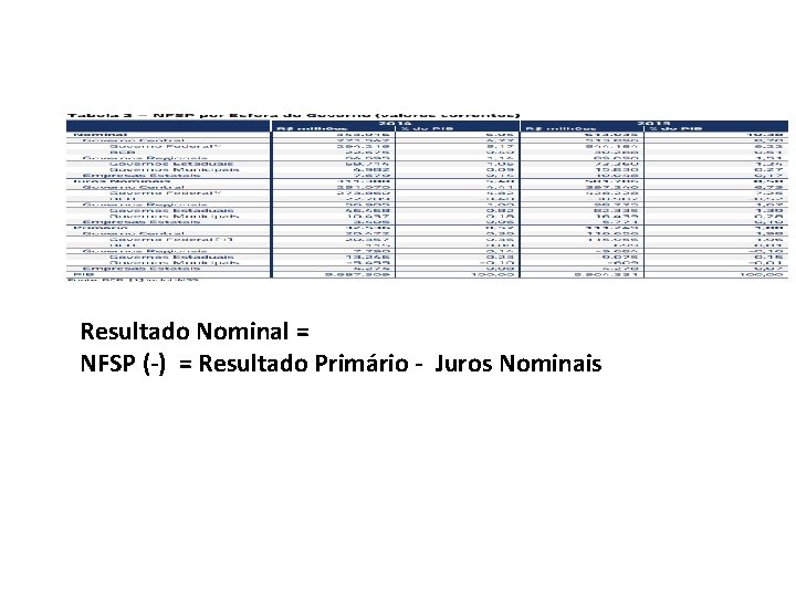 Resultado Nominal = NFSP (-) = Resultado Primário - Juros Nominais 