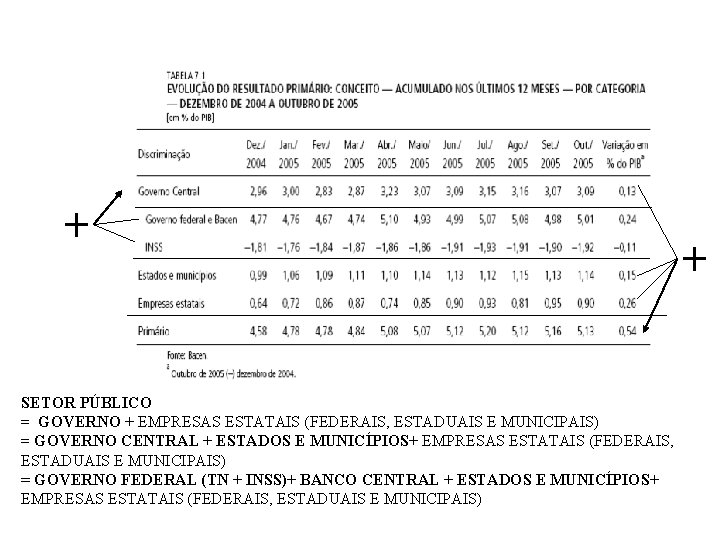 SETOR PÚBLICO = GOVERNO + EMPRESAS ESTATAIS (FEDERAIS, ESTADUAIS E MUNICIPAIS) = GOVERNO CENTRAL