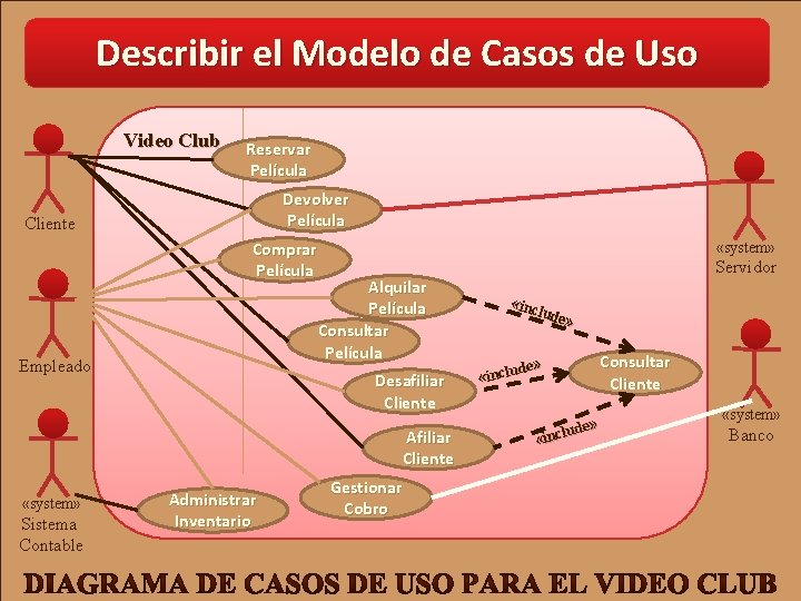 Describir el Modelo de Casos de Uso Video Club Reservar Película Devolver Película Cliente