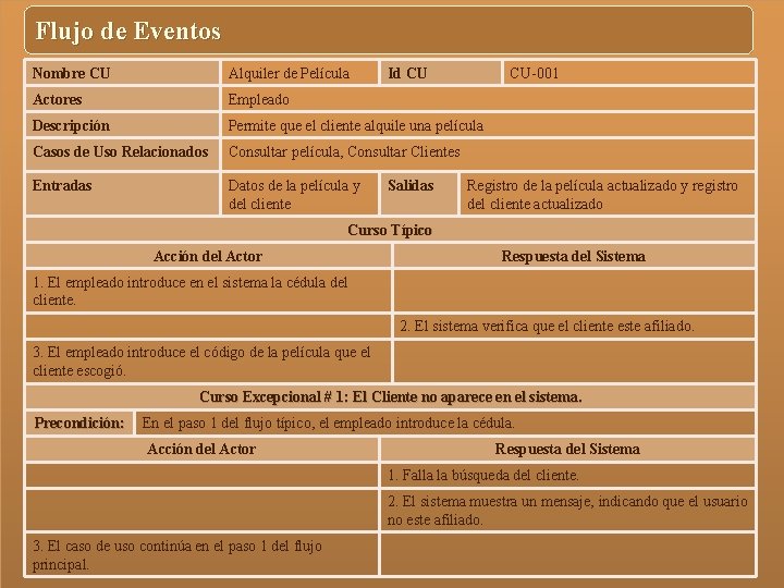 Flujo de Eventos Nombre CU Alquiler de Película Id CU Actores Empleado Descripción Permite