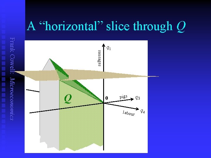 A “horizontal” slice through Q sausages Frank Cowell: Microeconomics Q q 1 0 pigs