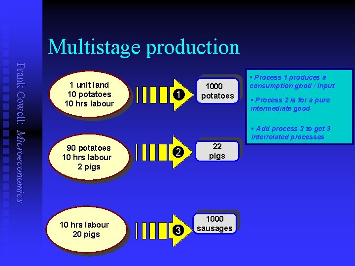 Multistage production Frank Cowell: Microeconomics 1 unit land 10 potatoes 10 hrs labour 1