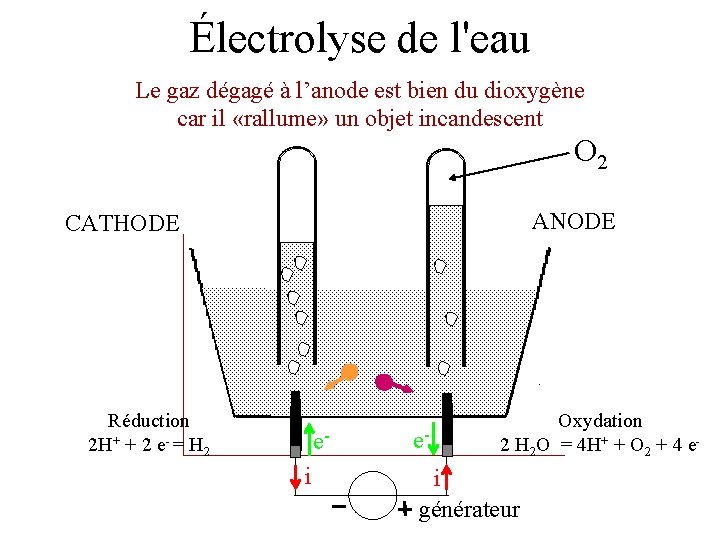 lectrolyse dune solution d acide sulfurique T DULAURANS