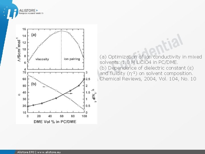 (a) Optimization of ion conductivity in mixed solvents: 1. 0 M Li. Cl. O