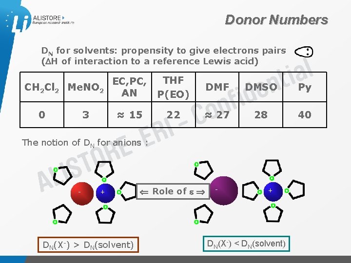 Donor Numbers DN for solvents: propensity to give electrons pairs ( H of interaction