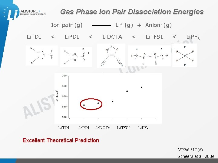 Gas Phase Ion Pair Dissociation Energies Ion pair (g) Li+ (g) + Anion- (g)