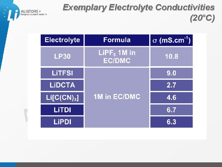 Exemplary Electrolyte Conductivities (20°C) Présentation du 15 octobre 2009 