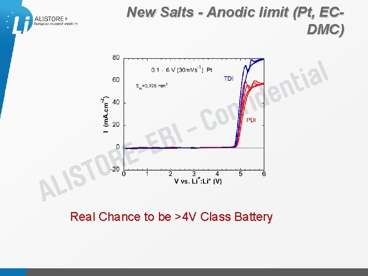 New Salts - Anodic limit (Pt, ECDMC) Real Chance to be >4 V Class