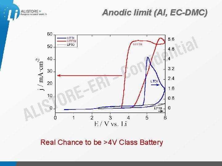 Anodic limit (Al, EC-DMC) Real Chance to be >4 V Class Battery Présentation du