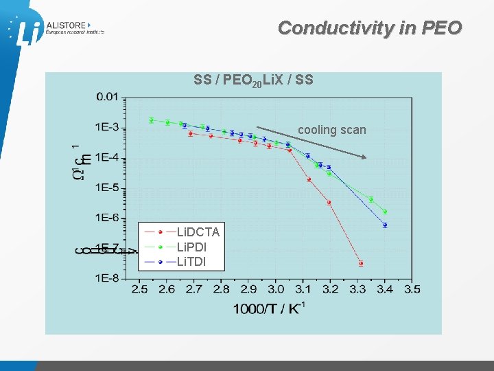 Conductivity in PEO SS / PEO 20 Li. X / SS cooling scan Li.
