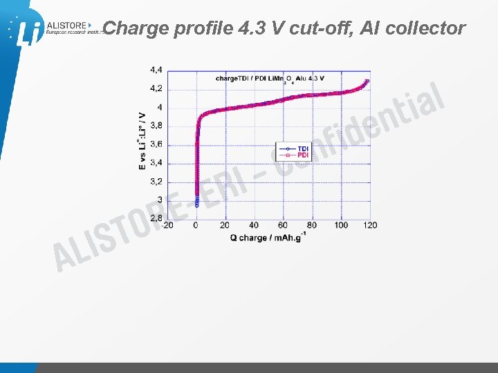 Charge profile 4. 3 V cut-off, Al collector Présentation du 15 octobre 2009 