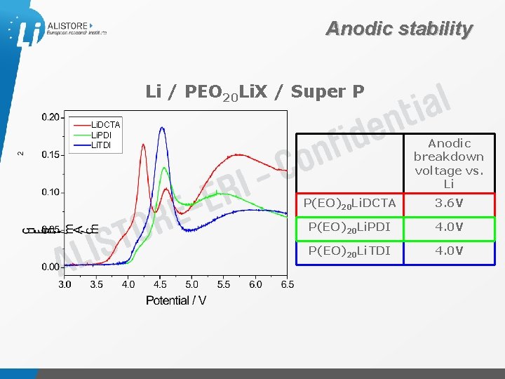 Anodic stability Li / PEO 20 Li. X / Super P Li. DCTA Li.