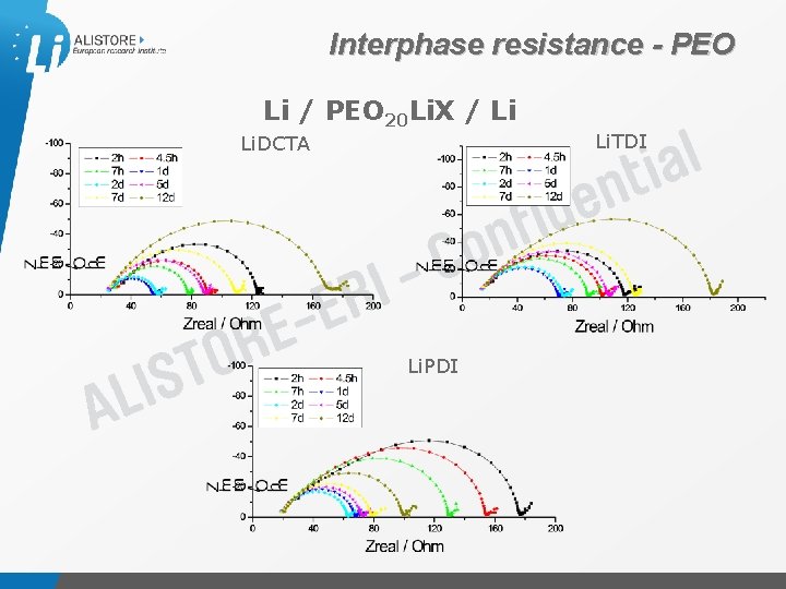 Interphase resistance - PEO Li / PEO 20 Li. X / Li Li. DCTA