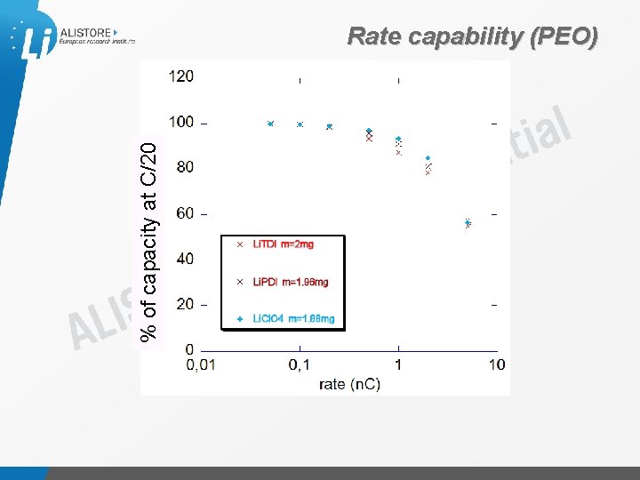 % of capacity at C/20 Rate capability (PEO) Présentation du 15 octobre 2009 