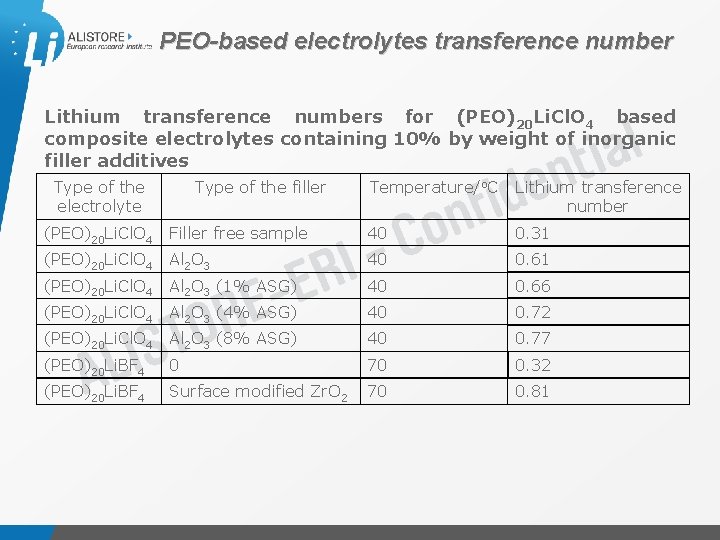 PEO-based electrolytes transference number Lithium transference numbers for (PEO)20 Li. Cl. O 4 based