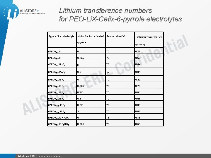 Lithium transference numbers for PEO-Li. X-Calix-6 -pyrrole electrolytes Type of the electrolyte Molar fraction