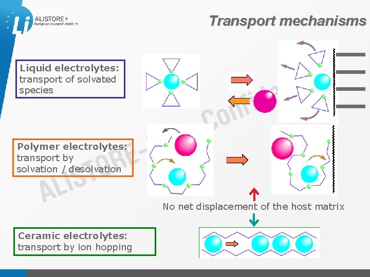 Transport mechanisms Liquid electrolytes: transport of solvated species Polymer electrolytes: transport by solvation /