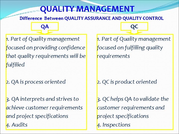 QUALITY MANAGEMENT Difference Between QUALITY ASSURANCE AND QUALITY CONTROL QA QC 1. Part of