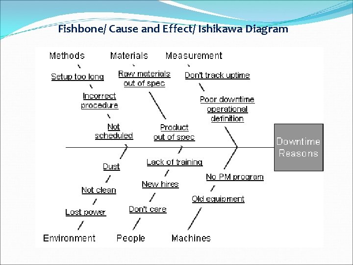 Fishbone/ Cause and Effect/ Ishikawa Diagram 