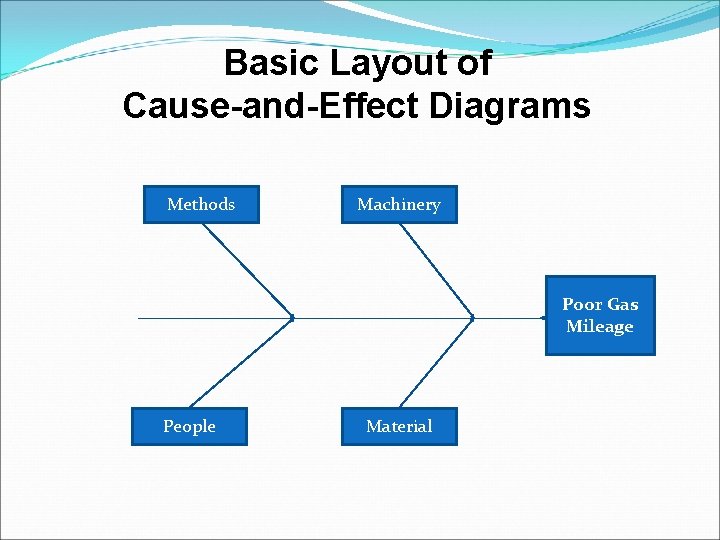 Basic Layout of Cause-and-Effect Diagrams Methods Machinery EFFECT Poor Gas Mileage People Material 