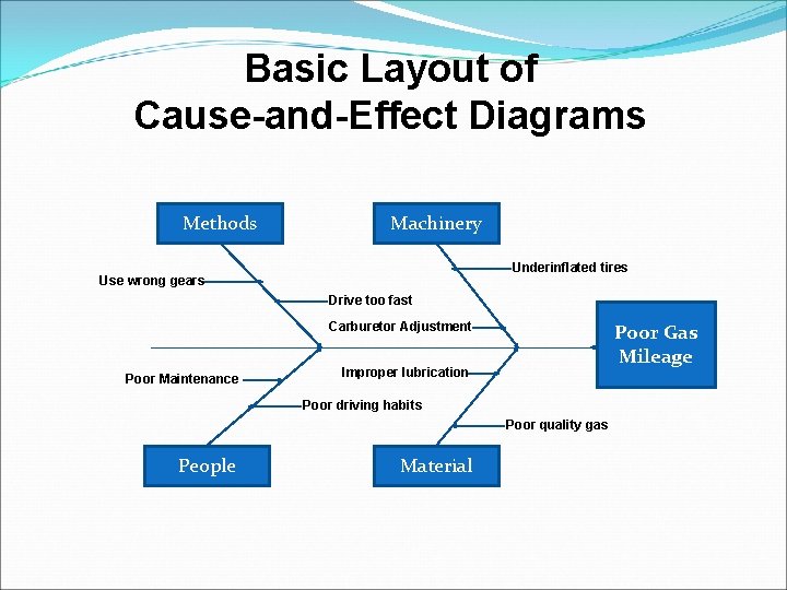 Basic Layout of Cause-and-Effect Diagrams Methods Machinery Underinflated tires Use wrong gears Drive too
