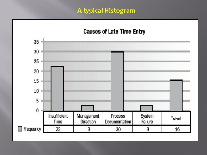 A typical Histogram 