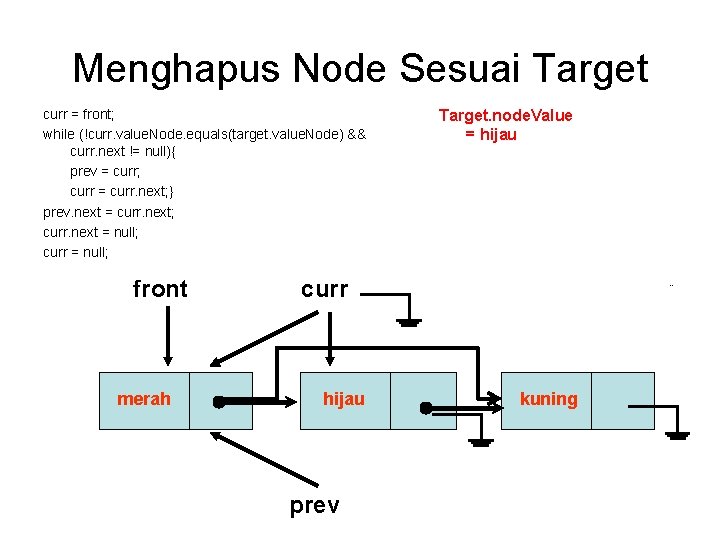 Menghapus Node Sesuai Target curr = front; while (!curr. value. Node. equals(target. value. Node)