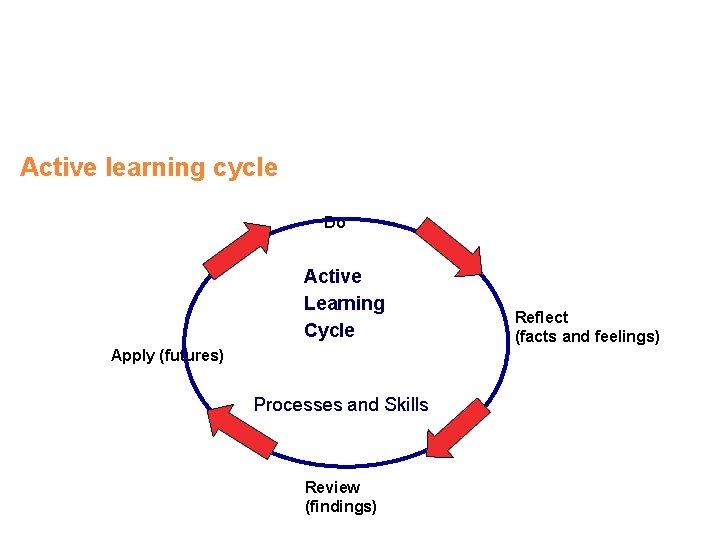 Active learning cycle Do Active Learning Cycle Apply (futures) Processes and Skills Review (findings)