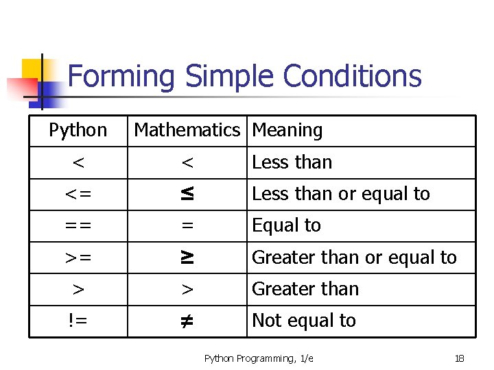 Forming Simple Conditions Python Mathematics Meaning < < Less than <= ≤ Less than