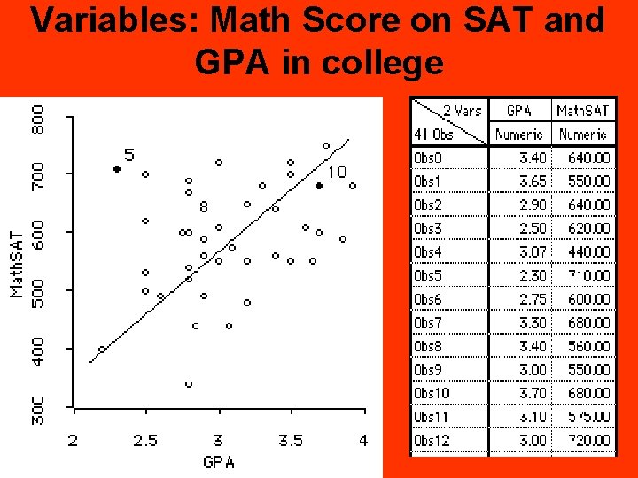 Variables: Math Score on SAT and GPA in college 
