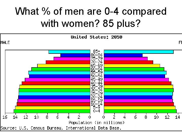 What % of men are 0 -4 compared with women? 85 plus? 