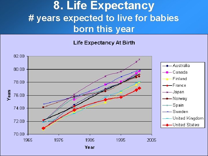 8. Life Expectancy # years expected to live for babies born this year 