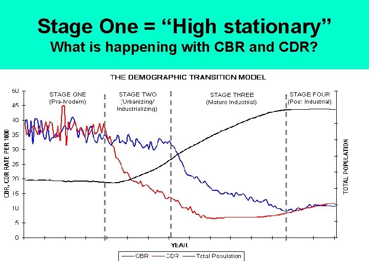 Stage One = “High stationary” What is happening with CBR and CDR? 