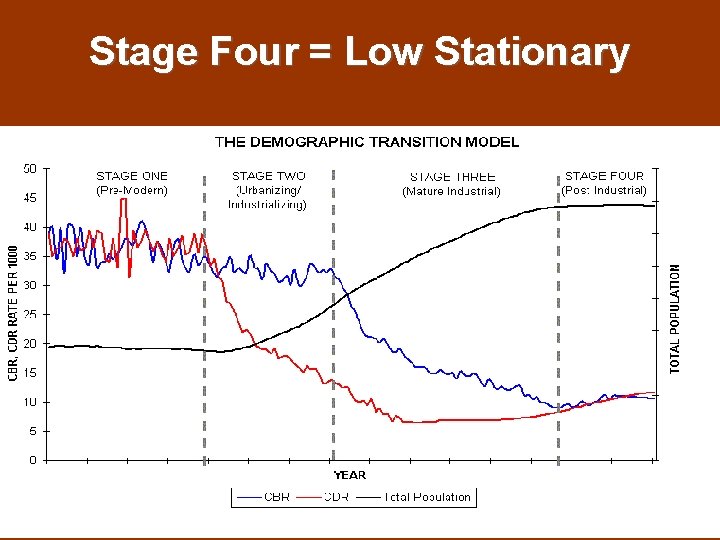 Stage Four = Low Stationary 