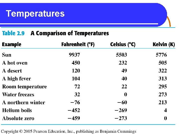 Temperatures 