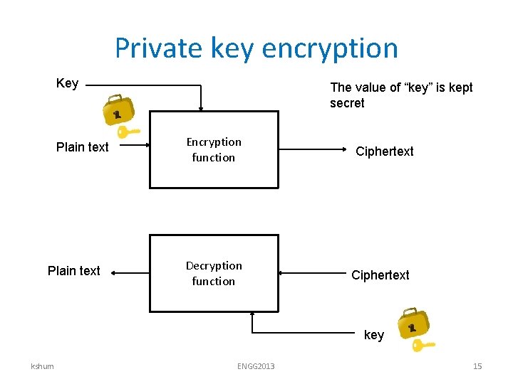 Private key encryption Key Plain text The value of “key” is kept secret Encryption
