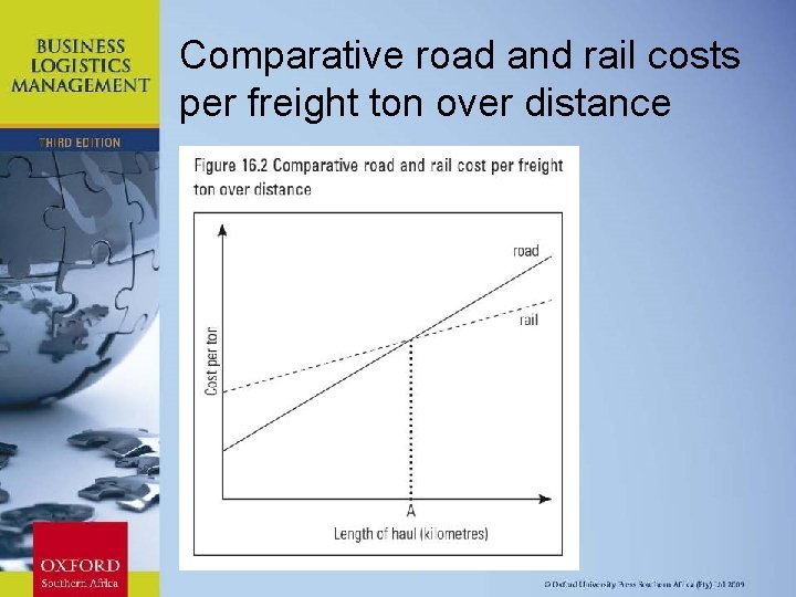 Comparative road and rail costs per freight ton over distance Chapter 11: Strategic Leadership