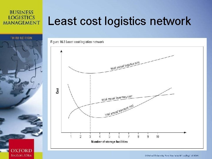 Least cost logistics network Chapter 11: Strategic Leadership 