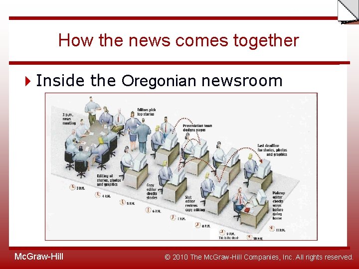 Slide How the news comes together Inside the Oregonian newsroom Mc. Graw-Hill © 2010