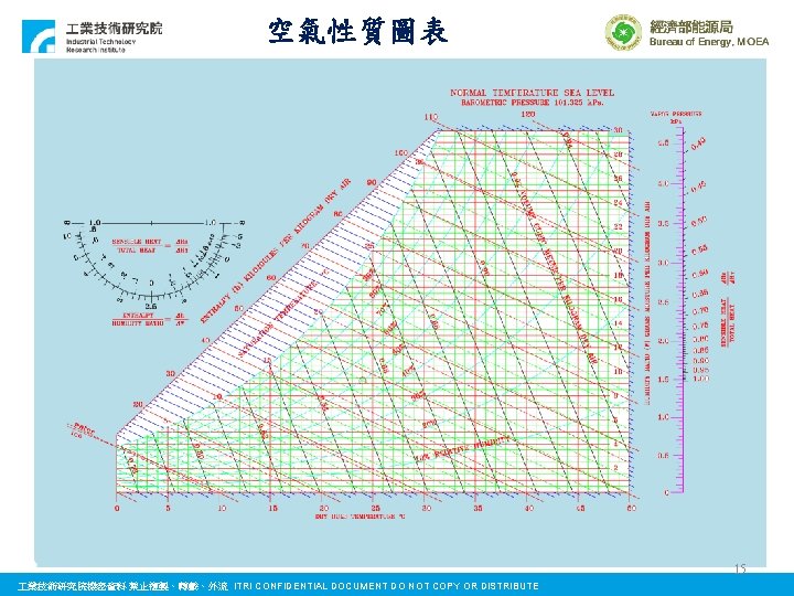 空氣性質圖表 15 業技術研究院機密資料 禁止複製、轉載、外流 ITRI CONFIDENTIAL DOCUMENT DO NOT COPY OR DISTRIBUTE 