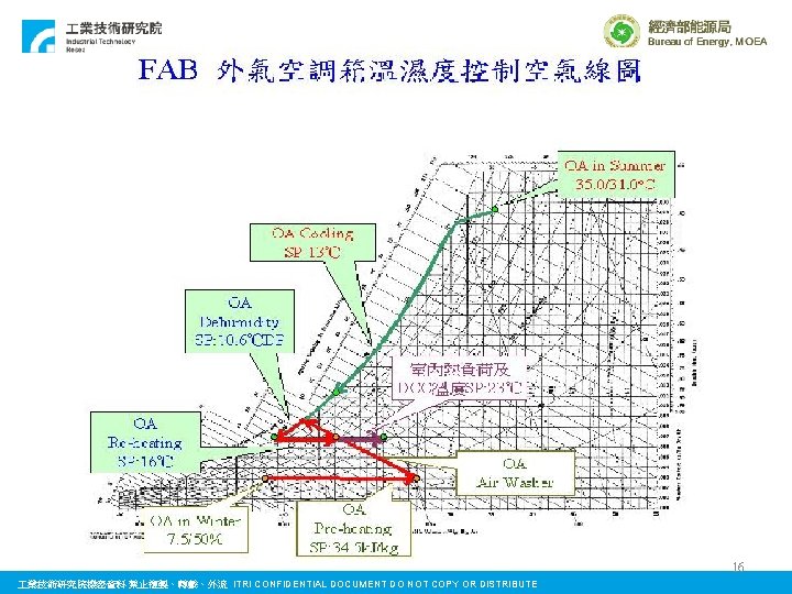 16 業技術研究院機密資料 禁止複製、轉載、外流 ITRI CONFIDENTIAL DOCUMENT DO NOT COPY OR DISTRIBUTE 