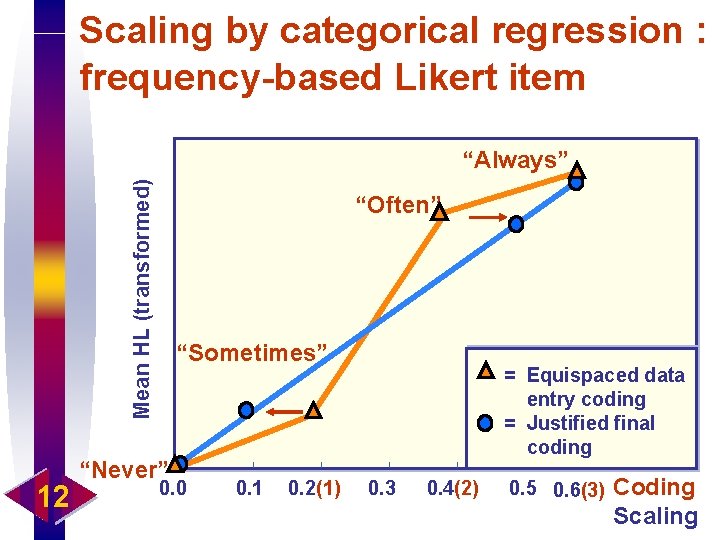 Scaling by categorical regression : frequency-based Likert item Mean HL (transformed) “Always” 12 “Often”