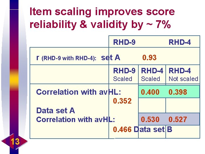 Item scaling improves score reliability & validity by ~ 7% RHD-9 r (RHD-9 with