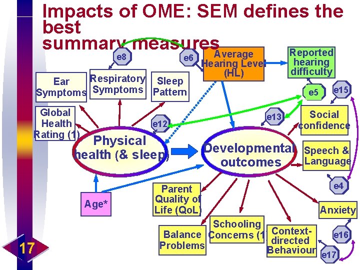 Impacts of OME: SEM defines the best summary measures. Average Reported e 8 e